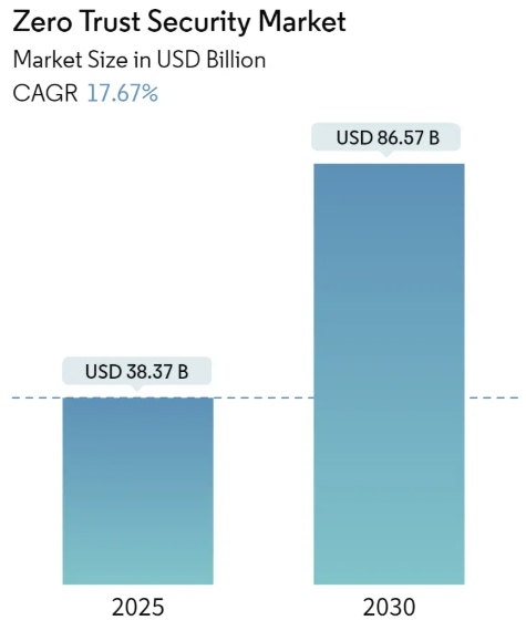 Zero Trust Security Market Size Zero Trust Security Market Summary